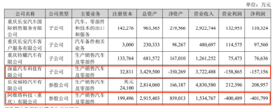 卖越多亏越多！长安汽车被“亲儿子”拖垮，董事长年薪缩水 | 次世代车研所  第3张