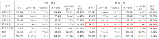 卖越多亏越多！长安汽车被“亲儿子”拖垮，董事长年薪缩水 | 次世代车研所  第4张