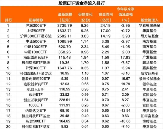 抄底！本周四股票ETF资金净流入28亿元  第1张