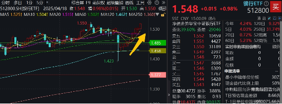 两条主线！不确定性中捕捉确定性，四大行突发新高，银行坐稳A股“铁王座”，地产又异动  第1张