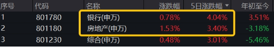 两条主线！不确定性中捕捉确定性，四大行突发新高，银行坐稳A股“铁王座”，地产又异动  第2张