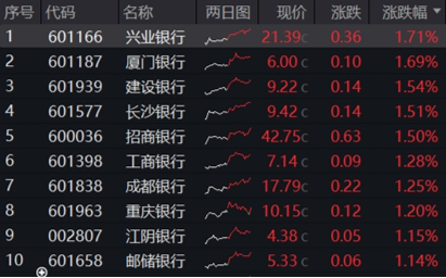 两条主线！不确定性中捕捉确定性，四大行突发新高，银行坐稳A股“铁王座”，地产又异动  第3张