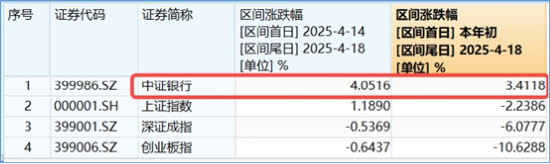 两条主线！不确定性中捕捉确定性，四大行突发新高，银行坐稳A股“铁王座”，地产又异动  第5张