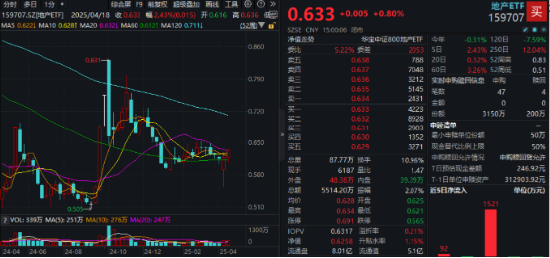 两条主线！不确定性中捕捉确定性，四大行突发新高，银行坐稳A股“铁王座”，地产又异动  第6张
