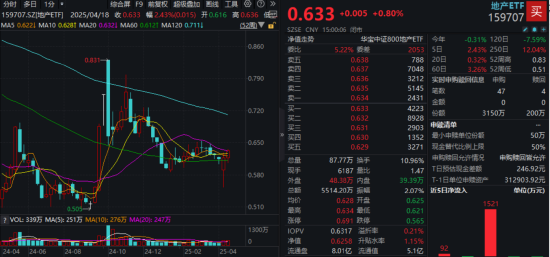 地产ETF向上突破20周线，板块有望迎来转变？  第1张