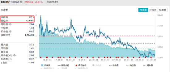 地产ETF向上突破20周线，板块有望迎来转变？  第2张