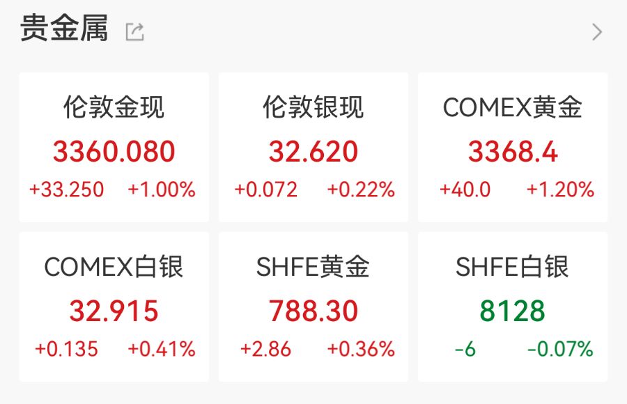 金价再狂飙，机构紧急提示风险！有人贷款17万买黄金，网友：是在借钱蹦极  第2张