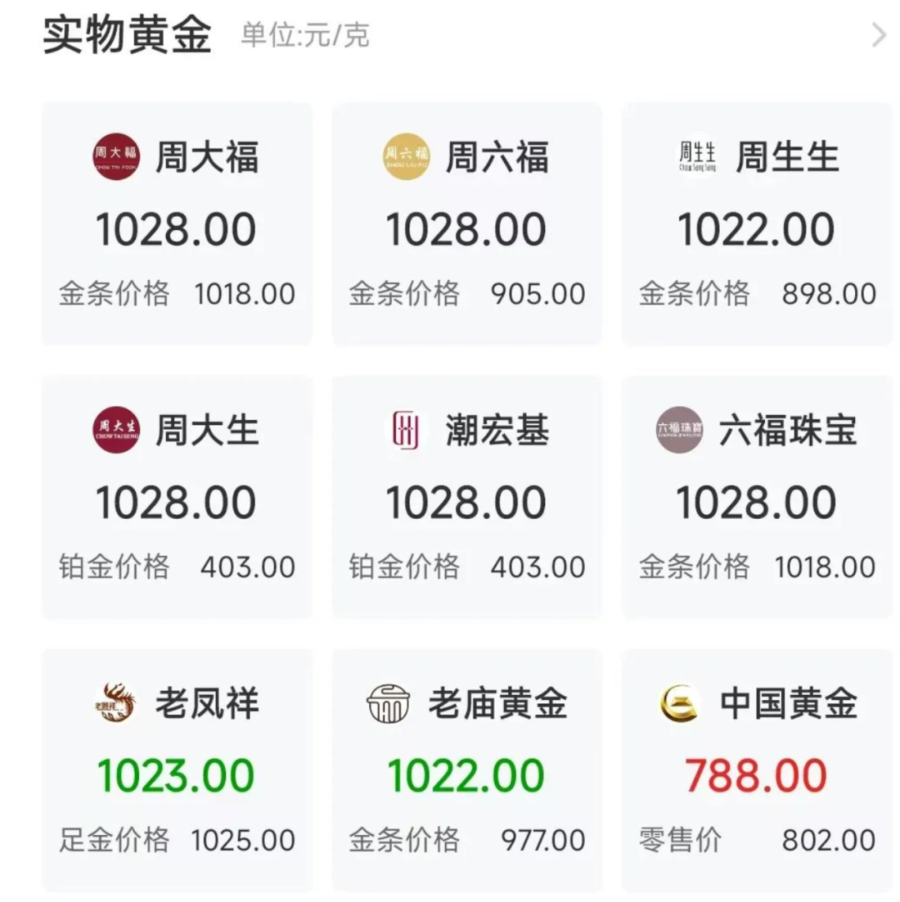 金价再狂飙，机构紧急提示风险！有人贷款17万买黄金，网友：是在借钱蹦极  第4张