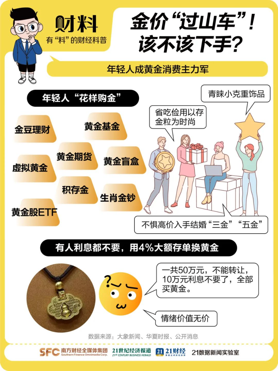 金价再狂飙，机构紧急提示风险！有人贷款17万买黄金，网友：是在借钱蹦极  第5张