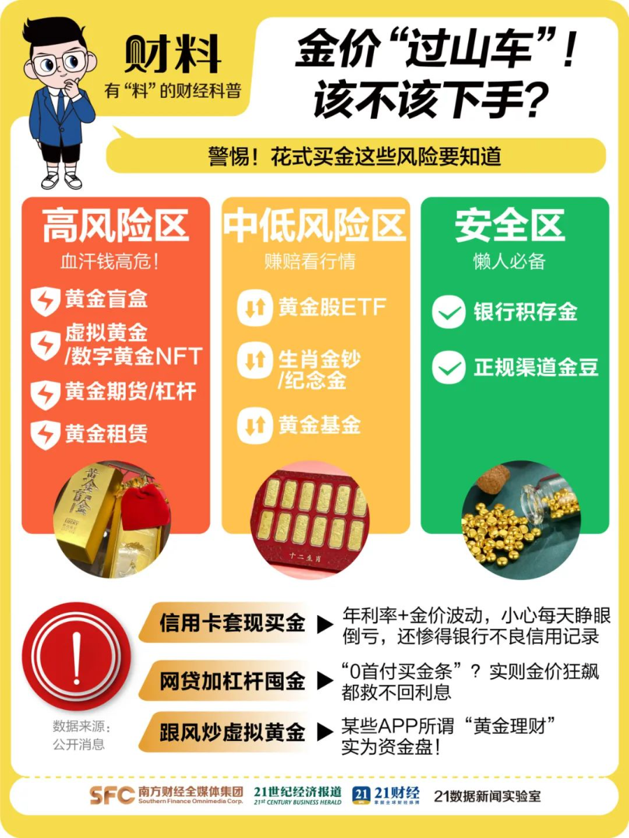 金价再狂飙，机构紧急提示风险！有人贷款17万买黄金，网友：是在借钱蹦极  第6张