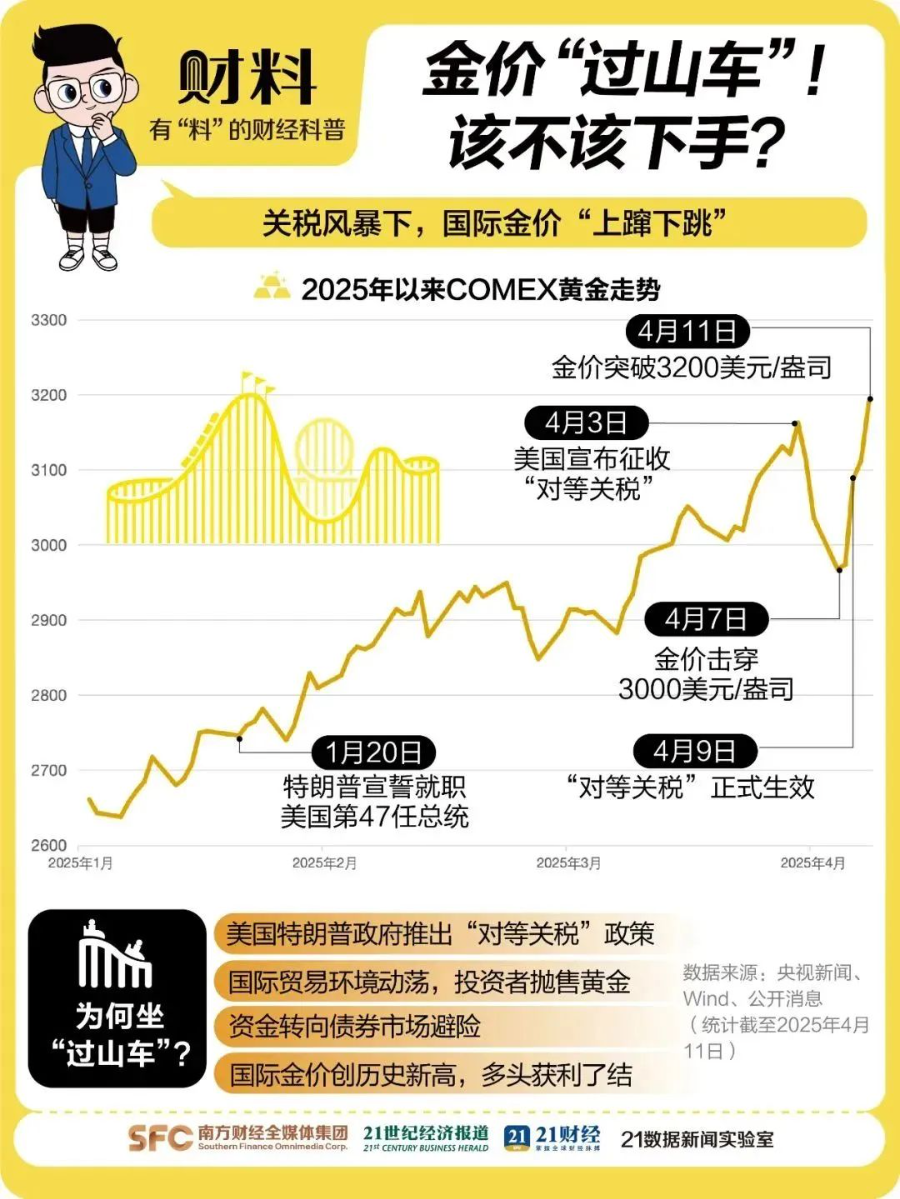 金价再狂飙，机构紧急提示风险！有人贷款17万买黄金，网友：是在借钱蹦极  第7张