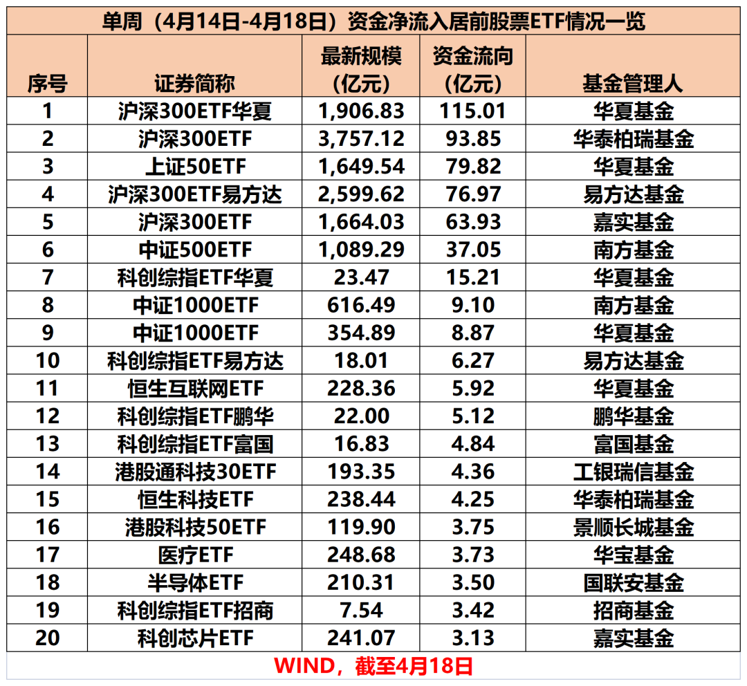 股票ETF单周资金净流入超388亿元  第2张