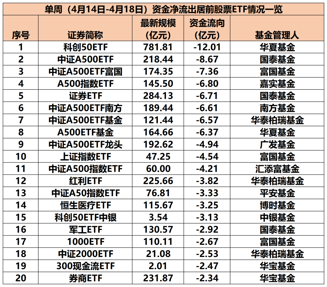 股票ETF单周资金净流入超388亿元  第3张