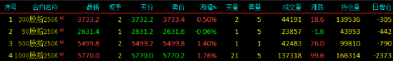 股指期货多数上涨 IM主力合约涨1.76%  第3张