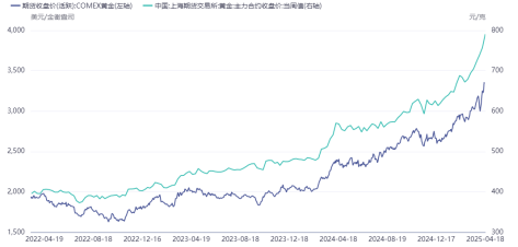 沪金首破800！有10个问题你必须了解  第4张