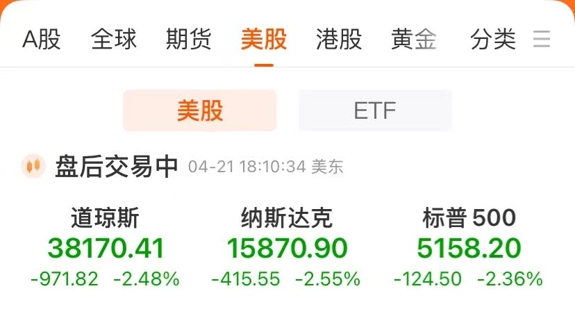 美股三大指数均跌超2%！特斯拉跌近6%，中概股逆势走强！现货黄金涨近3%创新高，华尔街最新警告  第1张