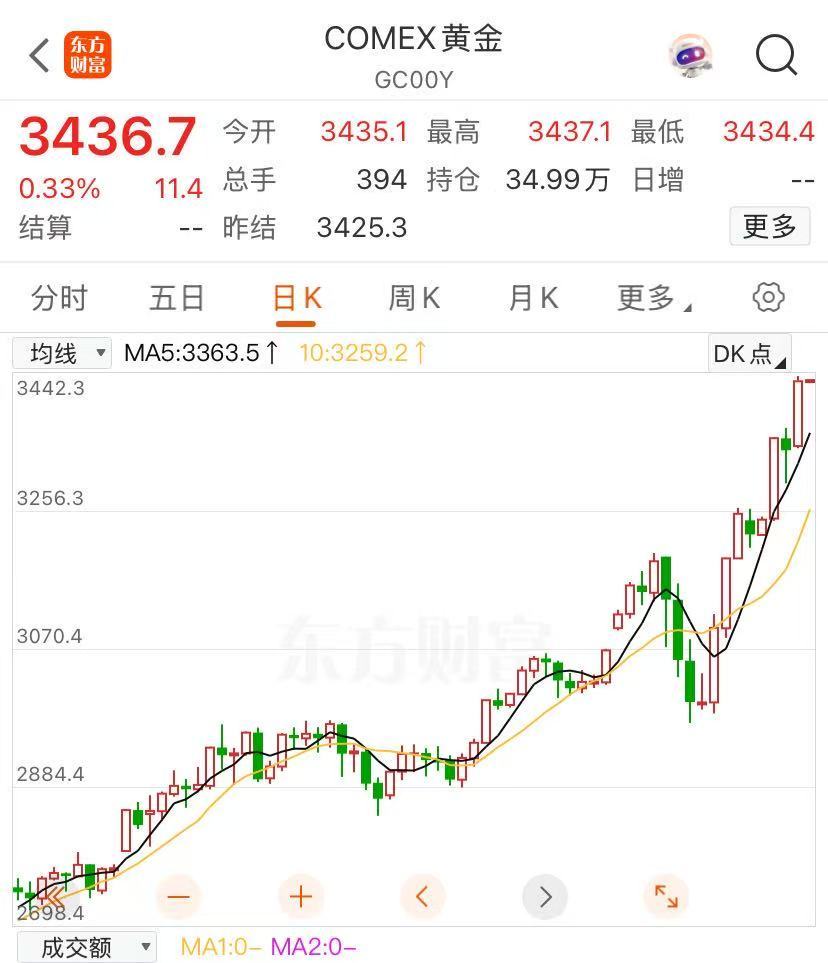 美股三大指数均跌超2%！特斯拉跌近6%，中概股逆势走强！现货黄金涨近3%创新高，华尔街最新警告  第3张