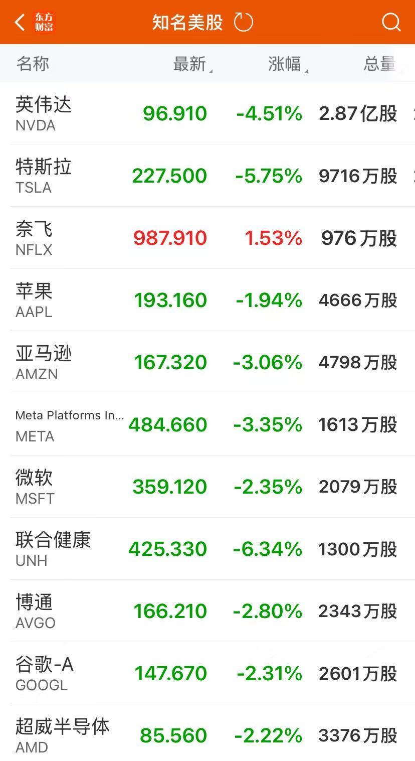 美股三大指数均跌超2%！特斯拉跌近6%，中概股逆势走强！现货黄金涨近3%创新高，华尔街最新警告  第4张