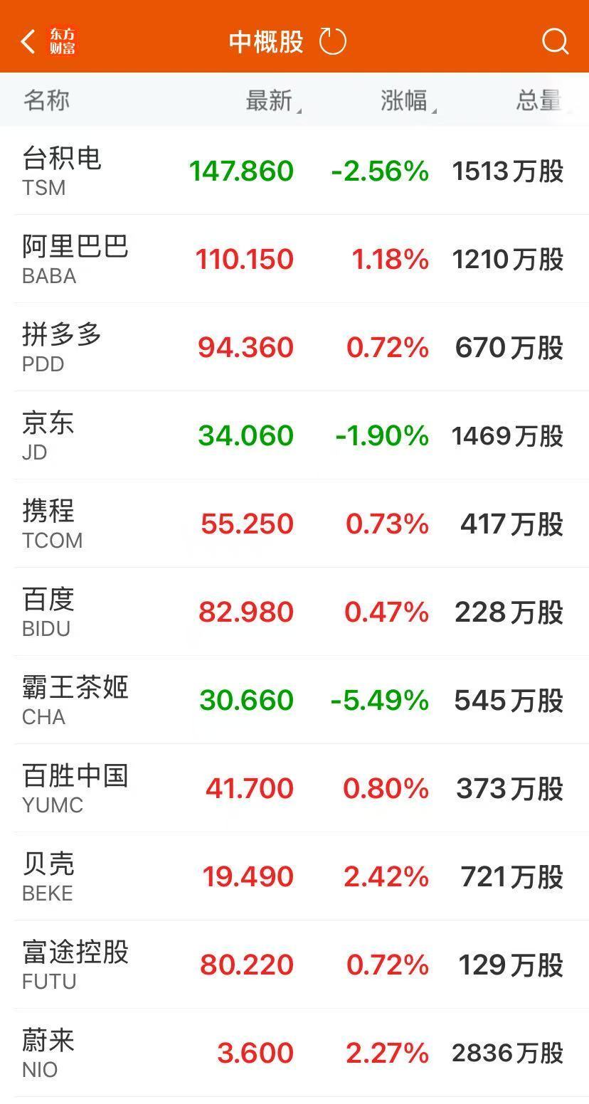 美股三大指数均跌超2%！特斯拉跌近6%，中概股逆势走强！现货黄金涨近3%创新高，华尔街最新警告  第5张