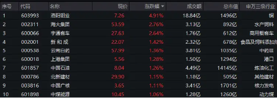 300现金流ETF冲击六连阳，盘中价再创上市新高！  第1张