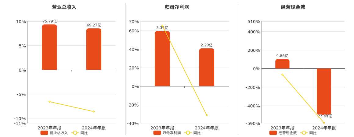 华达新材2024年净利润为2.29亿元、较去年同期下降31.38%  第1张