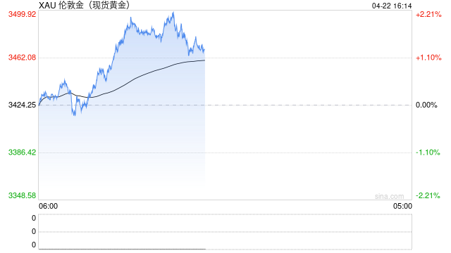 现货黄金突破3500美元，再创历史新高！日内涨超2.2%，本月以来累计涨超12%  第2张