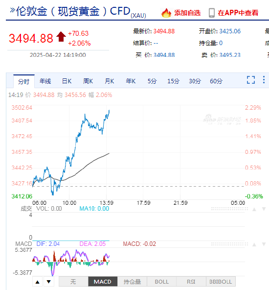 现货黄金突破3500美元，再创历史新高！日内涨超2.2%，本月以来累计涨超12%  第3张