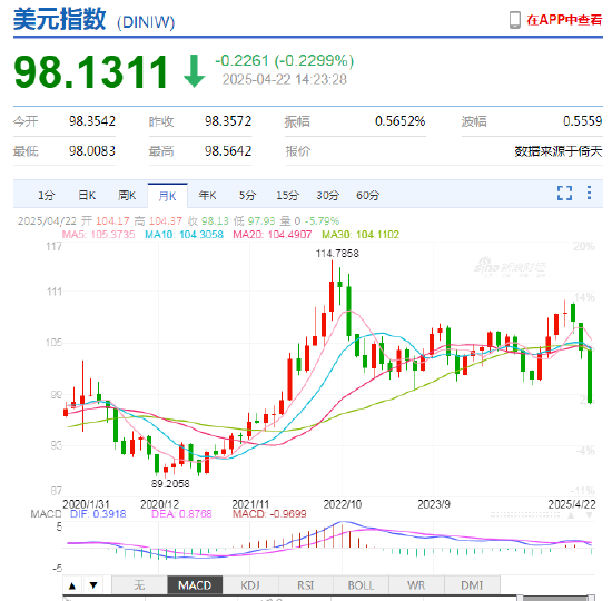 现货黄金突破3500美元，再创历史新高！日内涨超2.2%，本月以来累计涨超12%  第4张