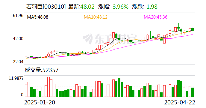 若羽臣：控股股东质押140万股  第1张