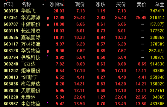 这一板块，连续涨停  第1张