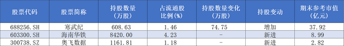 近50亿猛怼三只科技“新宠”，顶级游资章盟主近期大手笔出击  第2张
