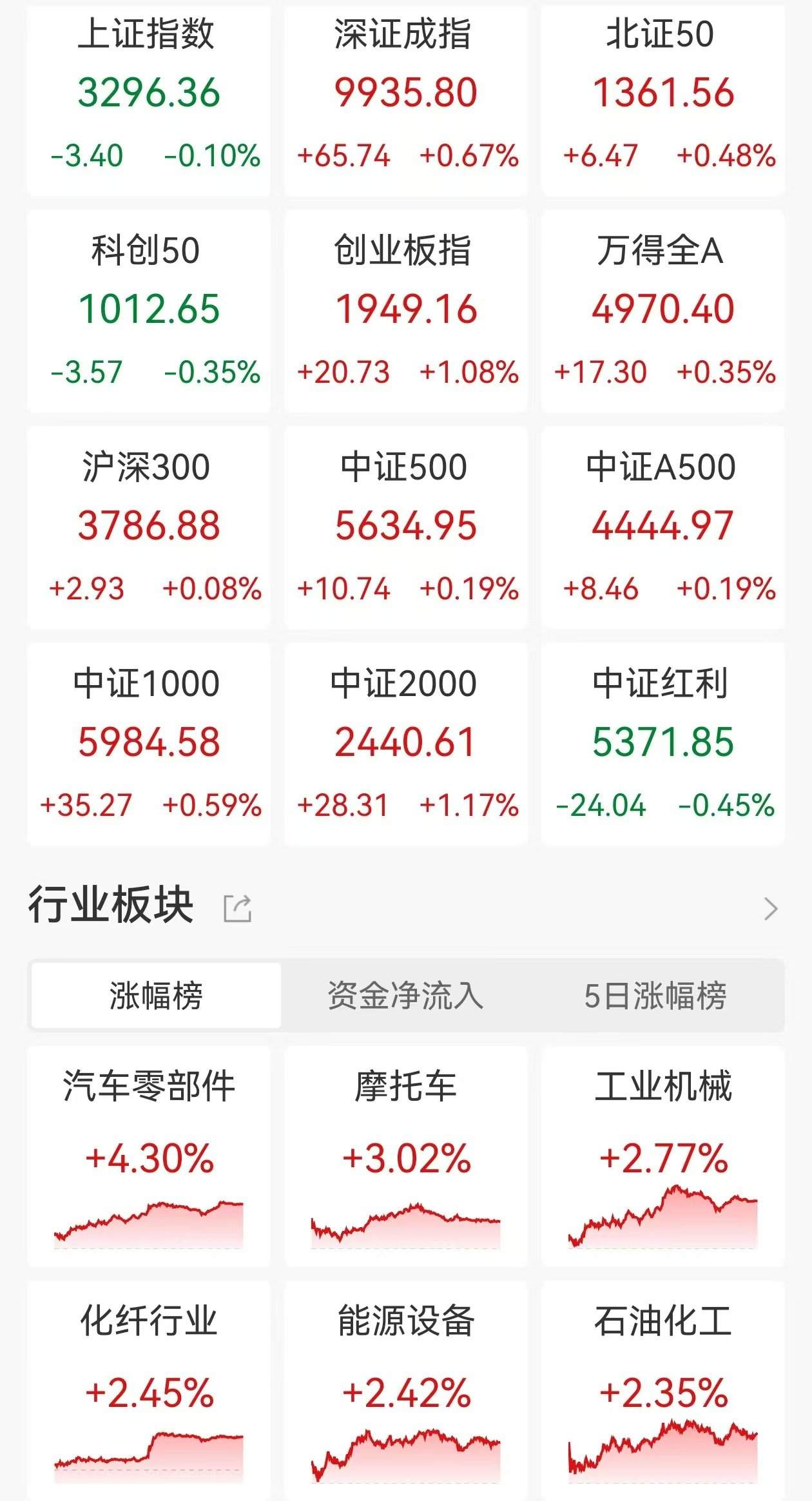 ETF收评 | A股三大指数今日涨跌不一，金价剧烈回调，黄金股票ETF、上海金ETF分别跌7%、6%  第1张