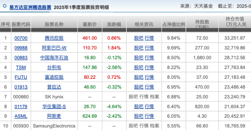 在管规模重回600亿元!张坤一季度减持洋河、阿里、美团,加仓顺丰! 第5张 在管规模重回600亿元!张坤一季度减持洋河、阿里、美团,加仓顺丰! 第5张