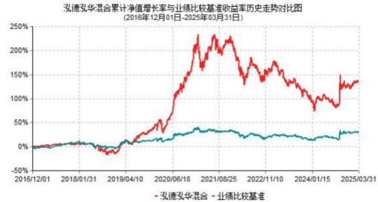 2025年基金一季报划重点！泓德泓华：关注稳健收益、困境反转、科技成长三大板块  第1张