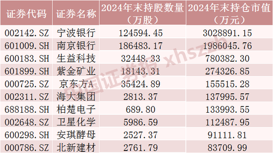 QFII最新重仓股，名单来了  第1张