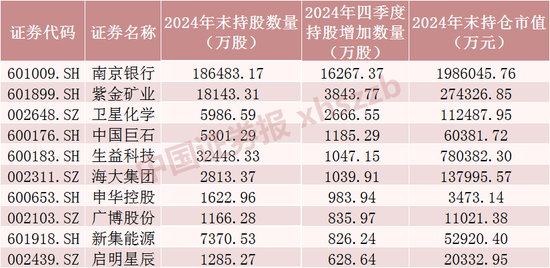 QFII最新重仓股，名单来了  第2张