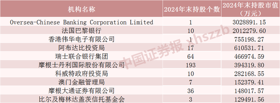 QFII最新重仓股，名单来了  第4张