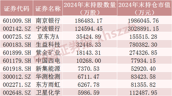 QFII最新重仓股，名单来了  第5张