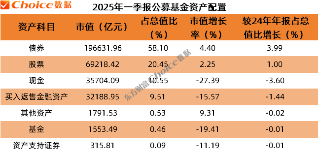 公募基金2025年一季报数据榜单出炉！  第2张