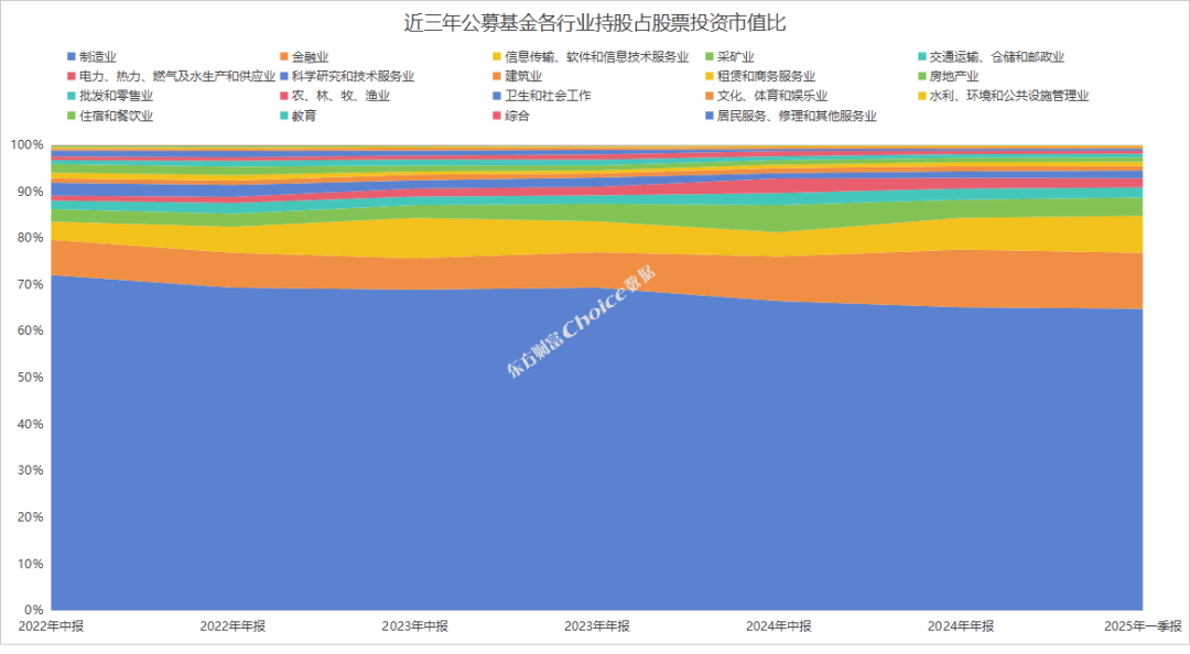 公募基金2025年一季报数据榜单出炉！  第3张