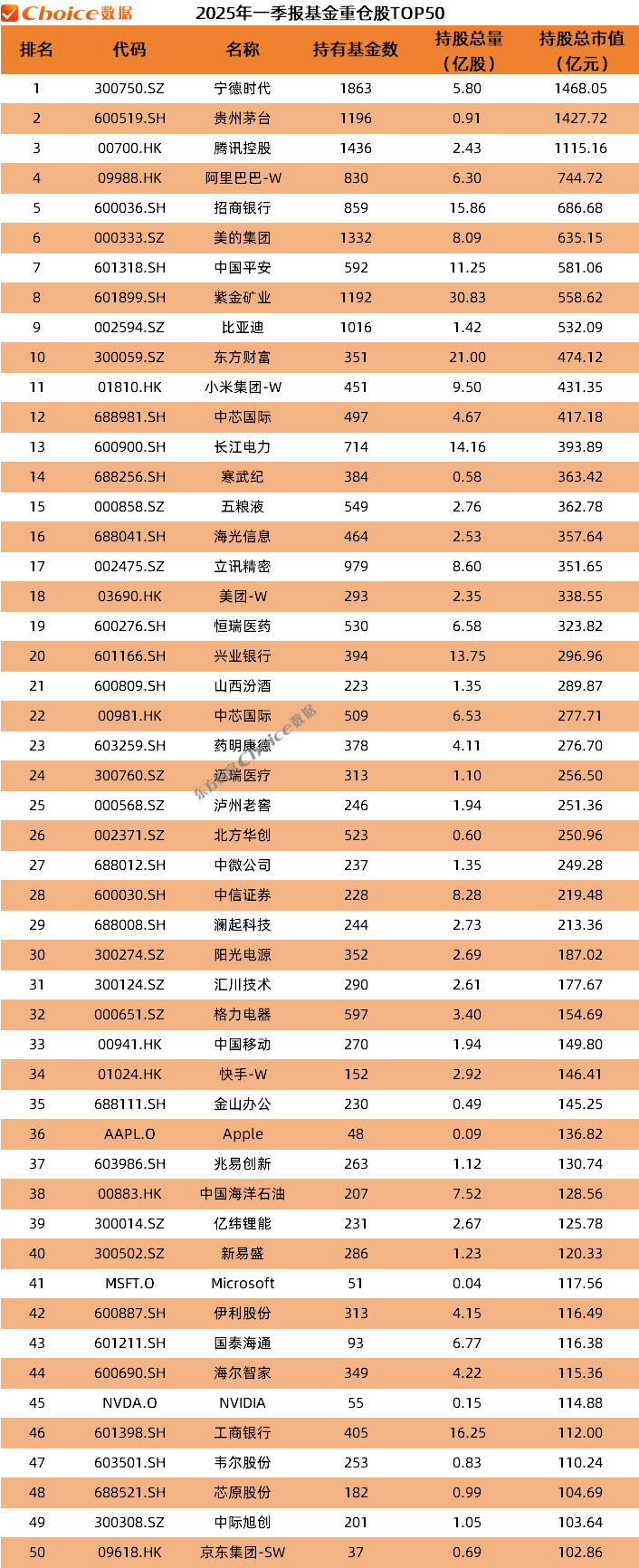 公募基金2025年一季报数据榜单出炉！  第4张