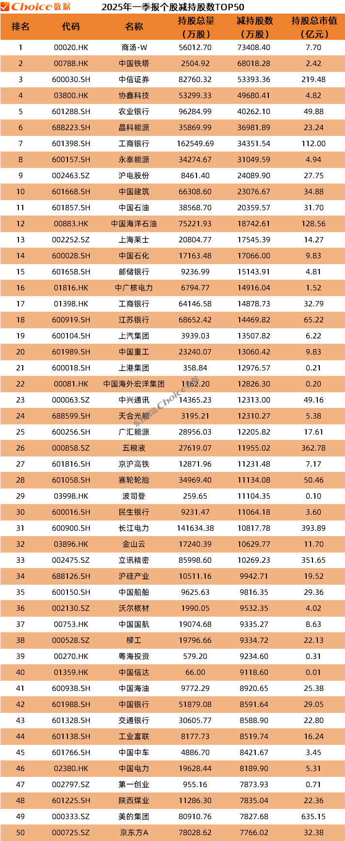 公募基金2025年一季报数据榜单出炉！  第7张