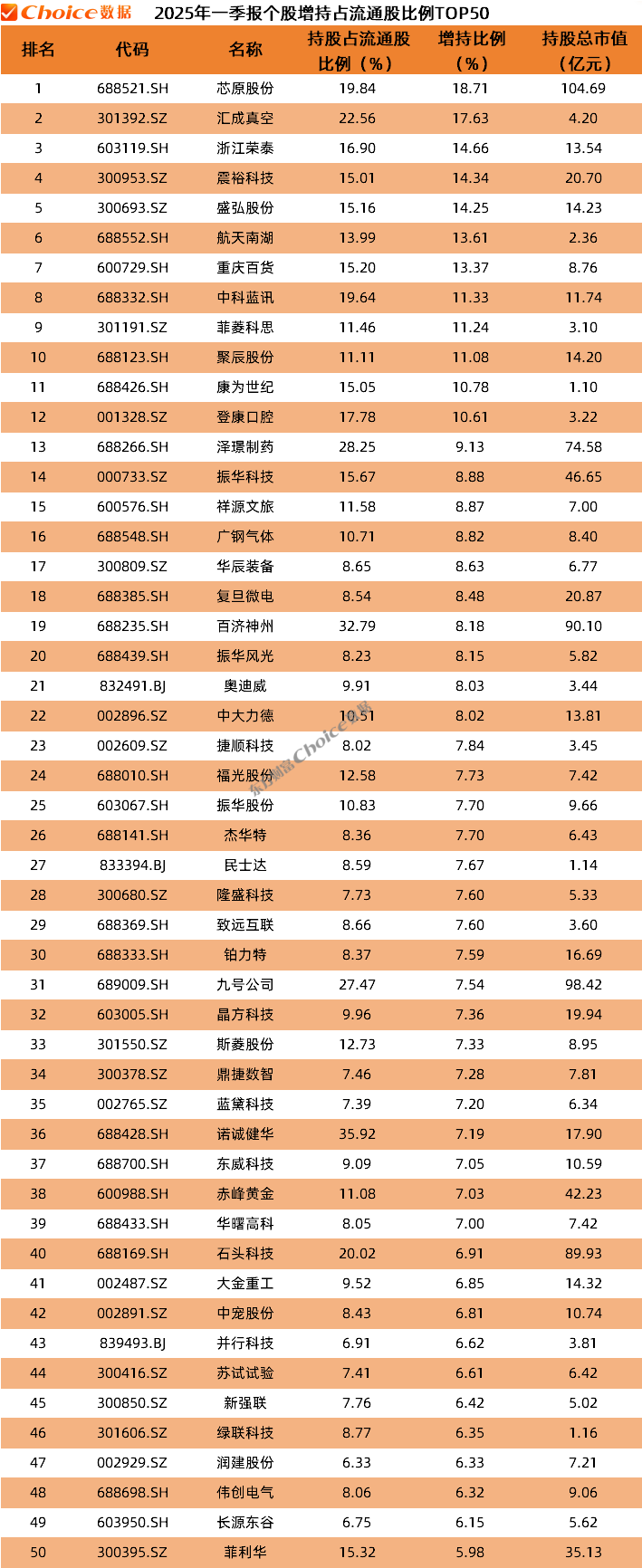 公募基金2025年一季报数据榜单出炉！  第8张
