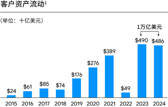 摩根大通资管部CEO欧朵思：资产及财富管理部过去两年间资金净流入合计达近1万亿美元  第2张