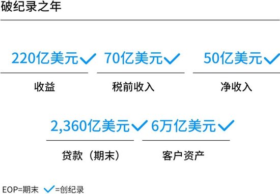 摩根大通资管部CEO欧朵思：资产及财富管理部过去两年间资金净流入合计达近1万亿美元  第3张