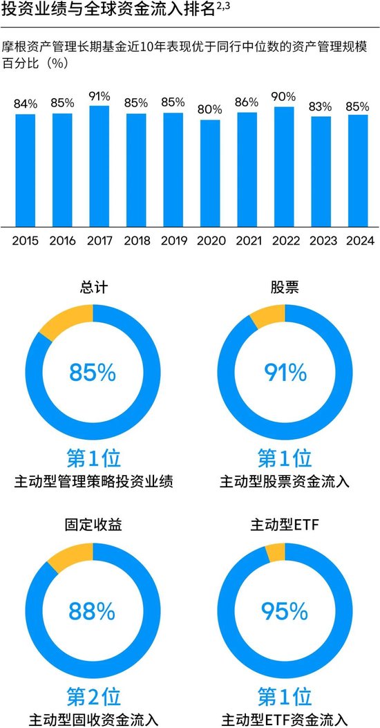 摩根大通资管部CEO欧朵思：资产及财富管理部过去两年间资金净流入合计达近1万亿美元  第4张