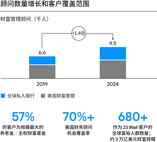 摩根大通资管部CEO欧朵思：资产及财富管理部过去两年间资金净流入合计达近1万亿美元  第5张