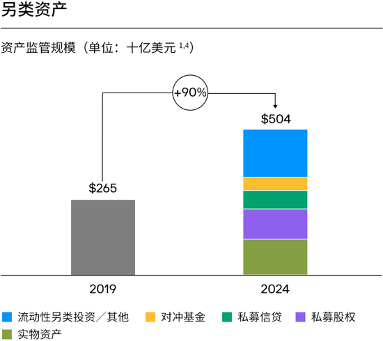 摩根大通资管部CEO欧朵思：资产及财富管理部过去两年间资金净流入合计达近1万亿美元  第7张