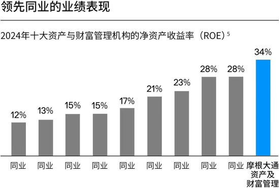 摩根大通资管部CEO欧朵思：资产及财富管理部过去两年间资金净流入合计达近1万亿美元  第8张