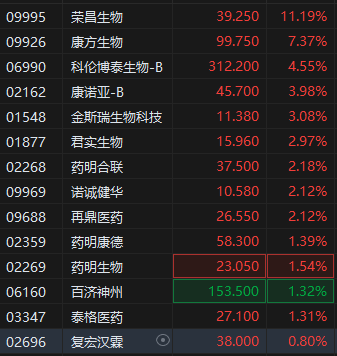 港股生物医药股早盘快速拉升，堃博医疗涨超13%，荣昌生物涨超11%  第2张
